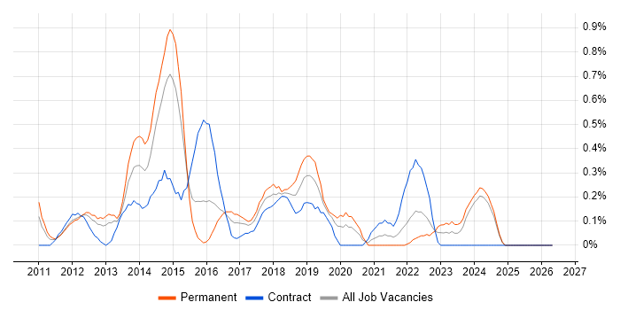 iOS Developer job vacancy trend in South Wales
