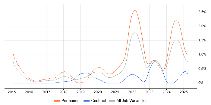 Job vacancy trend for IoT in South Wales Job vacancy trend for IoT in South Wales