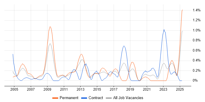 Job vacancy trend for IP Telephony in South Wales Job vacancy trend for IP Telephony in South Wales
