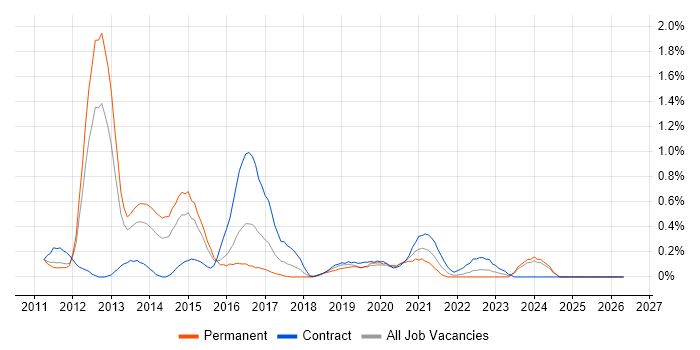 iPad job vacancy trend in South Wales