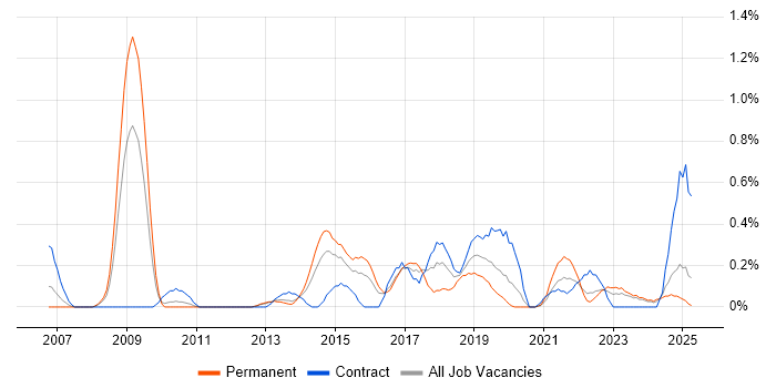 Job vacancy trend for IPv4 in South Wales