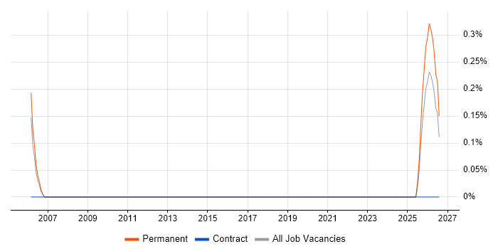 IRCA job vacancy trend in South Wales