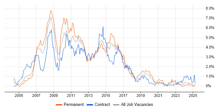 Job vacancy trend for ISEB in South Wales Job vacancy trend for ISEB in South Wales