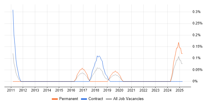 Job vacancy trend for ISO 27001 Lead Auditor in South Wales Job vacancy trend for ISO 27001 Lead Auditor in South Wales