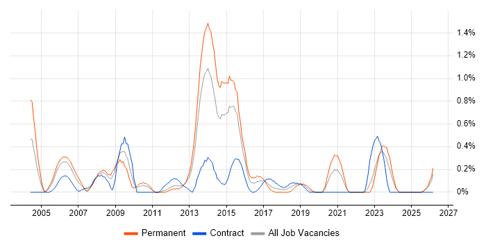 ISO/IEC 20000 job vacancy trend in South Wales