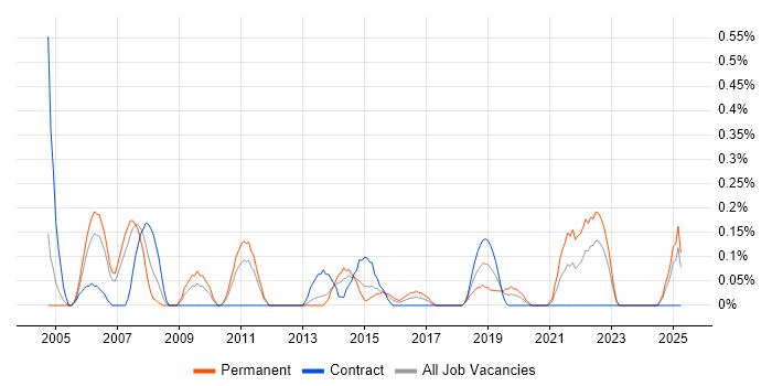 Job vacancy trend for ISO 14001 in South Wales Job vacancy trend for ISO 14001 in South Wales