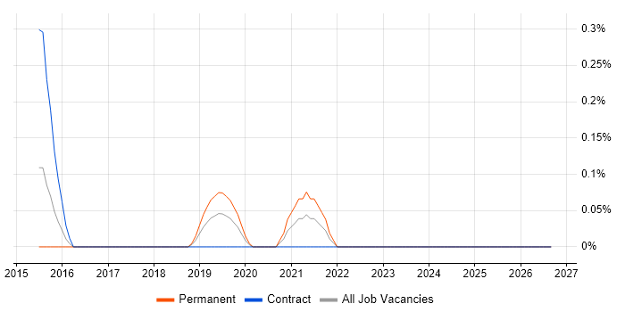 ISO/IEC 17025 job vacancy trend in South Wales
