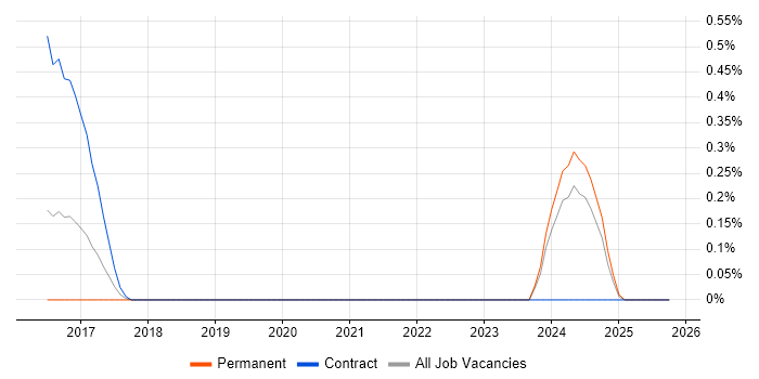 ISO 26262 job vacancy trend in South Wales