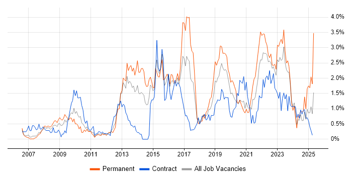 Job vacancy trend for ISO/IEC 27001 in South Wales Job vacancy trend for ISO/IEC 27001 in South Wales