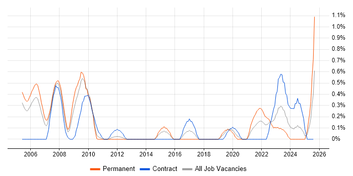 Job vacancy trend for ISO/IEC 27002 (supersedes ISO/IEC 17799) in South Wales