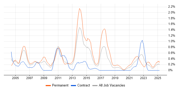Job vacancy trend for ISO 9001 in South Wales Job vacancy trend for ISO 9001 in South Wales