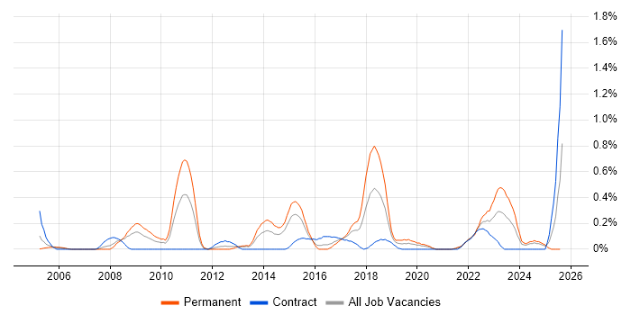 Job vacancy trend for Issue Tracking in South Wales Job vacancy trend for Issue Tracking in South Wales