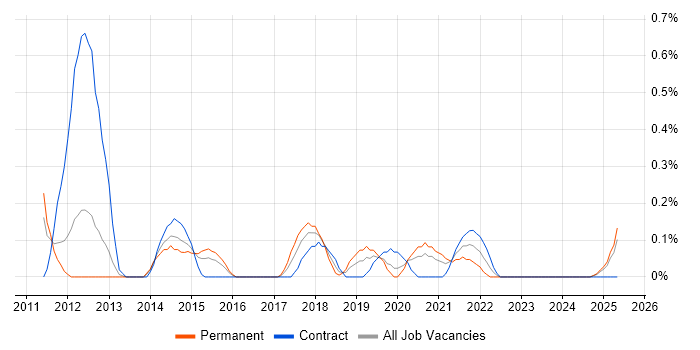Job vacancy trend for ISTQB Advanced Certification in South Wales Job vacancy trend for ISTQB Advanced Certification in South Wales