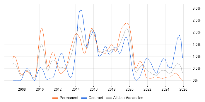 ISTQB job vacancy trend in South Wales