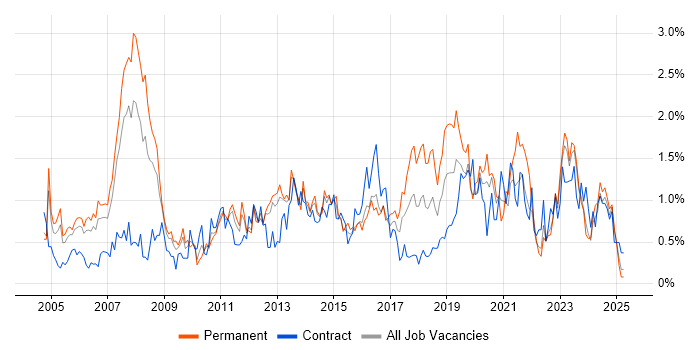 Job vacancy trend for IT Analyst in South Wales Job vacancy trend for IT Analyst in South Wales