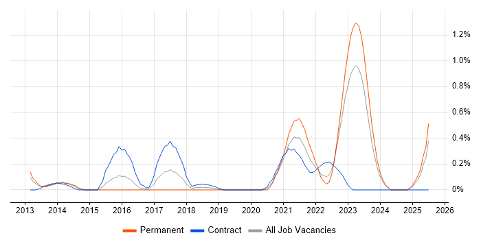 Job vacancy trend for IT Asset Management in South Wales Job vacancy trend for IT Asset Management in South Wales