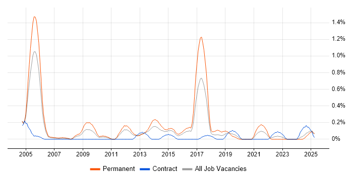 Job vacancy trend for IT Audit in South Wales Job vacancy trend for IT Audit in South Wales