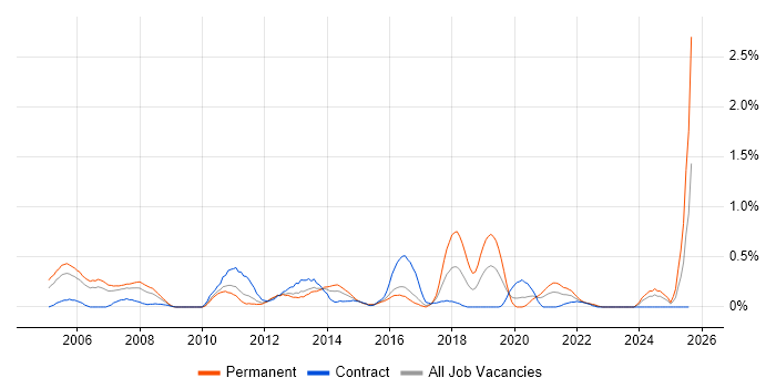 Job vacancy trend for IT Business Analyst in South Wales