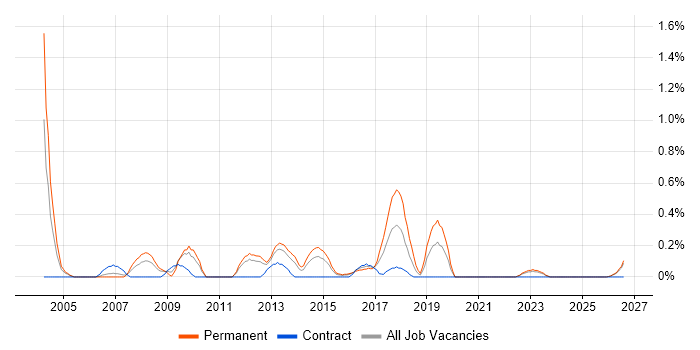 IT Director job vacancy trend in South Wales