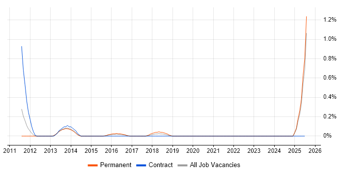 Job vacancy trend for IT Governance Manager in South Wales Job vacancy trend for IT Governance Manager in South Wales