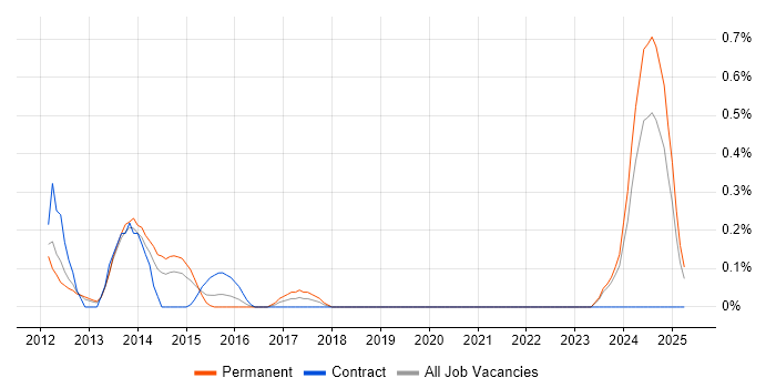Job vacancy trend for IT Infrastructure Analyst in South Wales Job vacancy trend for IT Infrastructure Analyst in South Wales