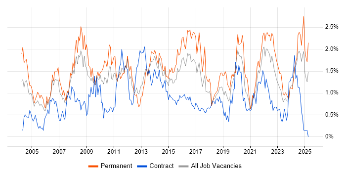 Job vacancy trend for IT Manager in South Wales Job vacancy trend for IT Manager in South Wales
