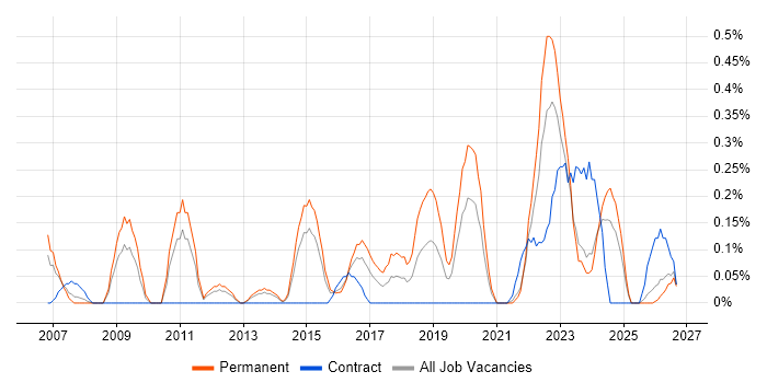 IT Operations Manager job vacancy trend in South Wales
