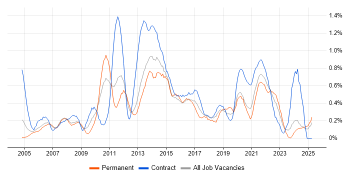 Job vacancy trend for IT Project Manager in South Wales Job vacancy trend for IT Project Manager in South Wales