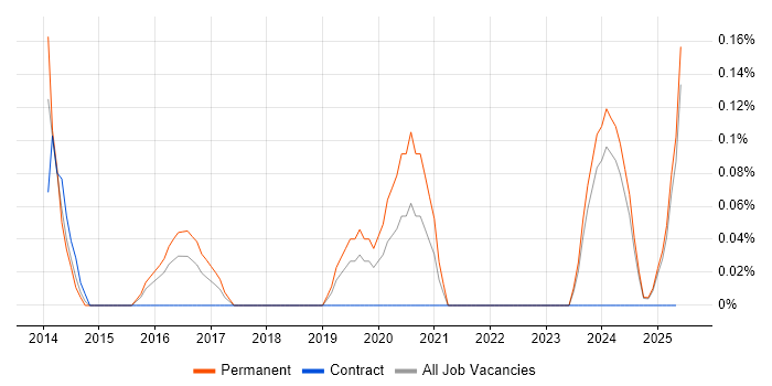 Job vacancy trend for IT Risk Manager in South Wales Job vacancy trend for IT Risk Manager in South Wales