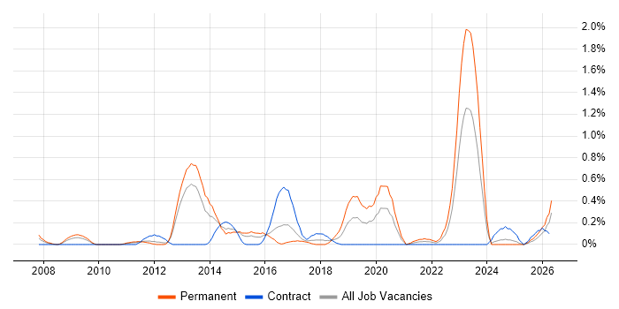 IT Security Analyst job vacancy trend in South Wales
