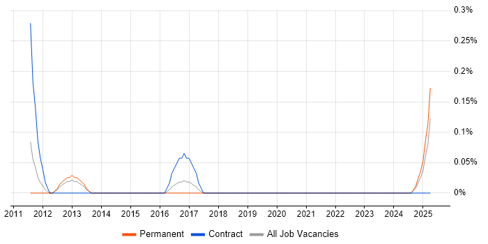 Job vacancy trend for IT Security Project Manager in South Wales