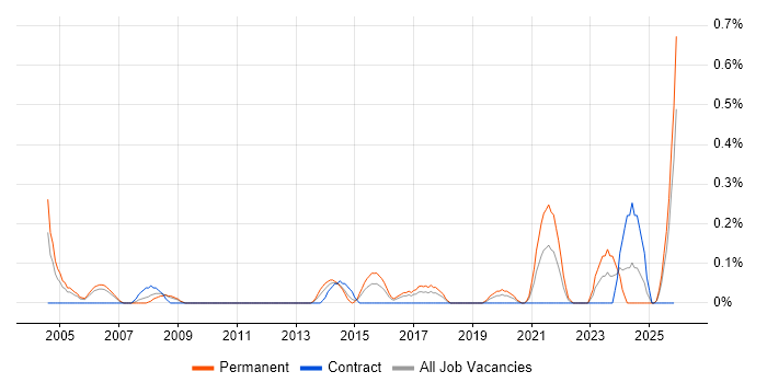 IT Services Delivery Manager job vacancy trend in South Wales