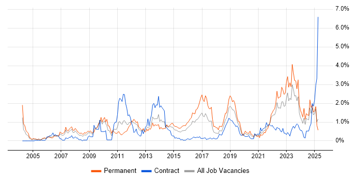 Job vacancy trend for IT Strategy in South Wales Job vacancy trend for IT Strategy in South Wales