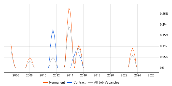 IT Support Specialist job vacancy trend in South Wales