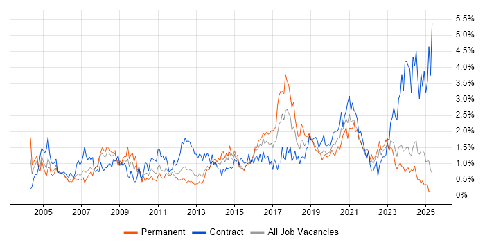 Job vacancy trend for IT Support in South Wales Job vacancy trend for IT Support in South Wales