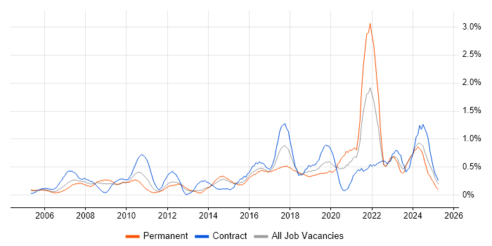 Job vacancy trend for IT Technician in South Wales Job vacancy trend for IT Technician in South Wales