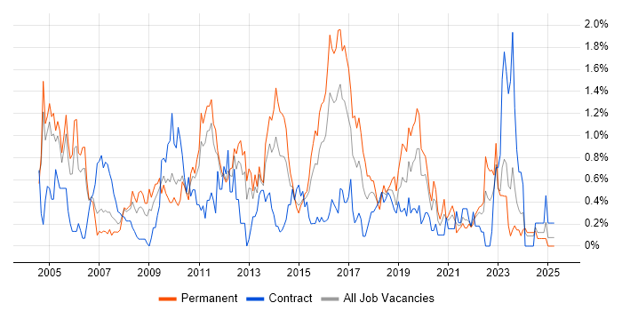 Job vacancy trend for ITIL Certification in South Wales