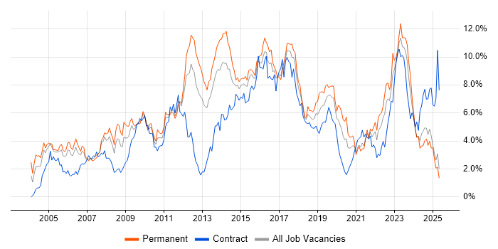 Job vacancy trend for ITIL in South Wales