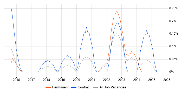 Job vacancy trend for iTrent in South Wales