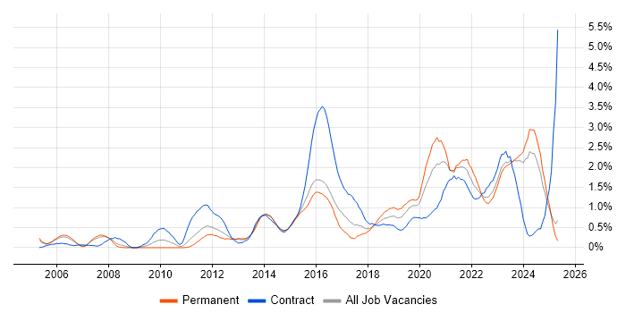 Job vacancy trend for ITSM in South Wales Job vacancy trend for ITSM in South Wales