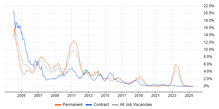 Job vacancy trend for J2EE in South Wales