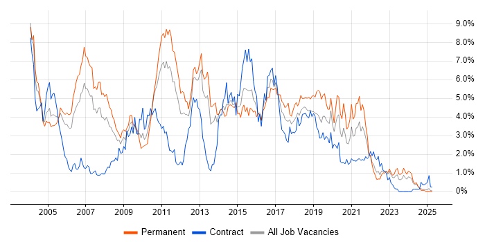 Job vacancy trend for Java Developer in South Wales Job vacancy trend for Java Developer in South Wales