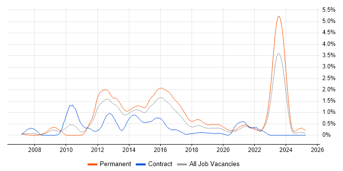 Job vacancy trend for Java EE in South Wales Job vacancy trend for Java EE in South Wales