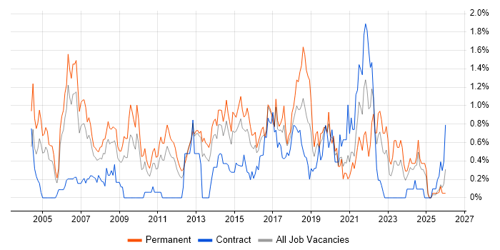 Java Engineer job vacancy trend in South Wales