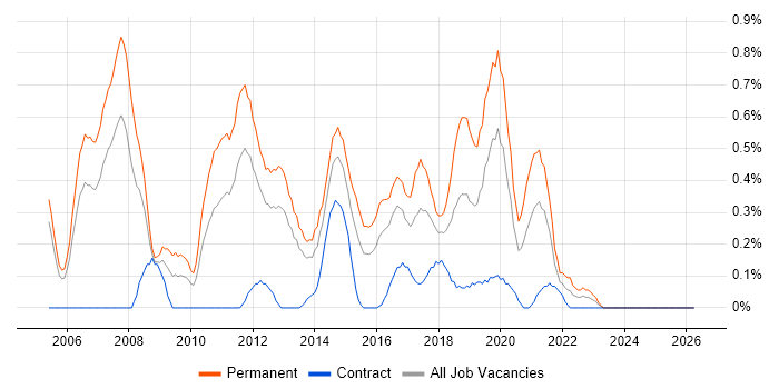 Java Software Developer job vacancy trend in South Wales