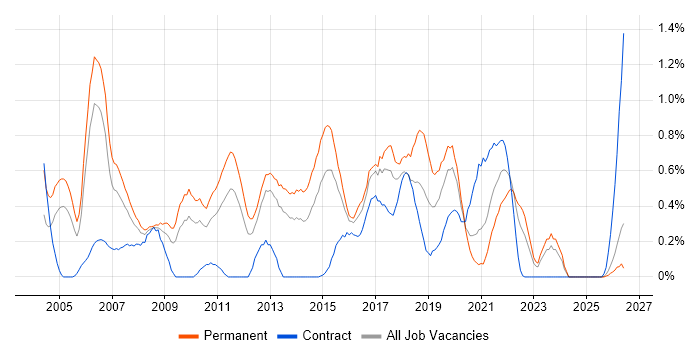 Java Software Engineer job vacancy trend in South Wales