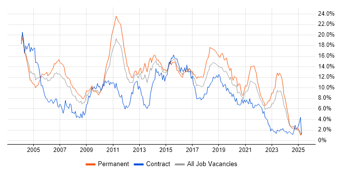 Job vacancy trend for Java in South Wales Job vacancy trend for Java in South Wales