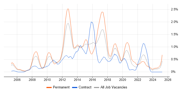 Job vacancy trend for JavaScript Developer in South Wales Job vacancy trend for JavaScript Developer in South Wales