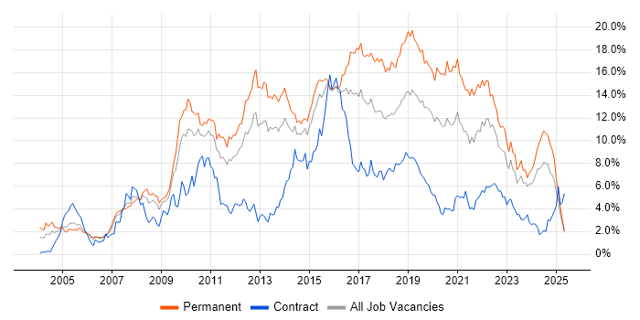 Job vacancy trend for JavaScript in South Wales Job vacancy trend for JavaScript in South Wales