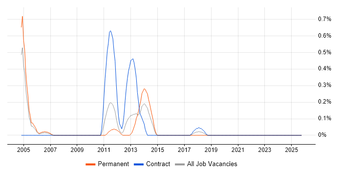 JDA job vacancy trend in South Wales